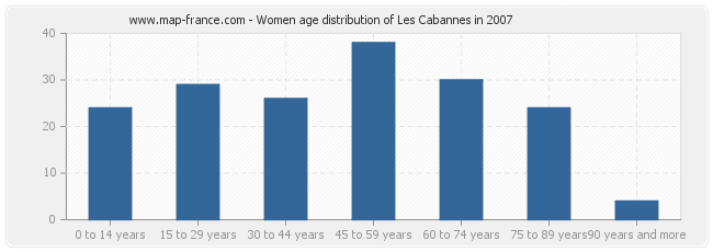 Women age distribution of Les Cabannes in 2007